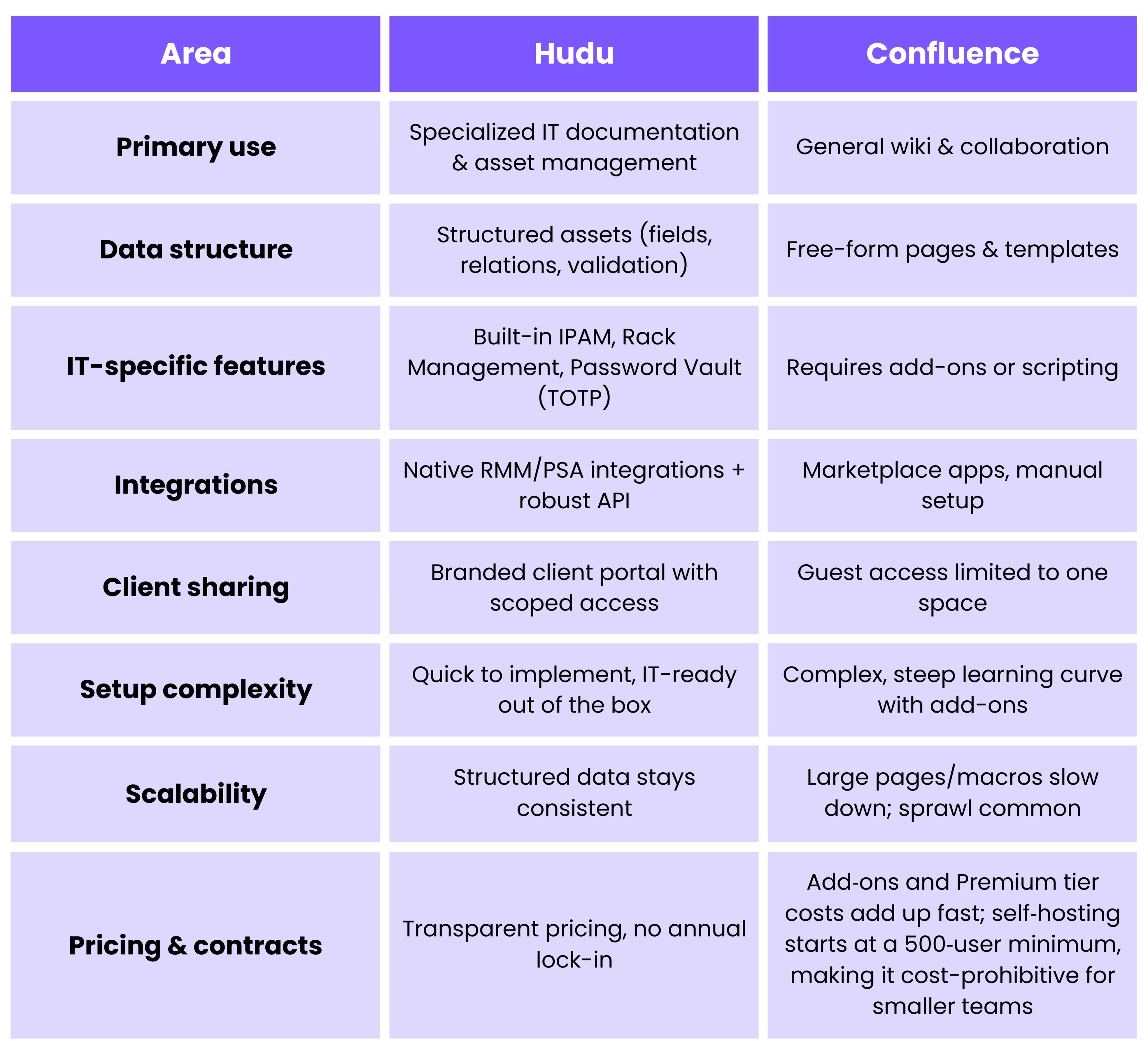 Comparison Table List Infographic Graph