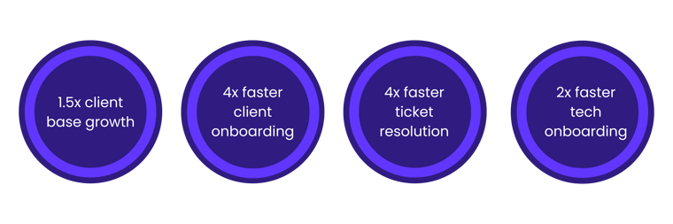 In-House Support stat