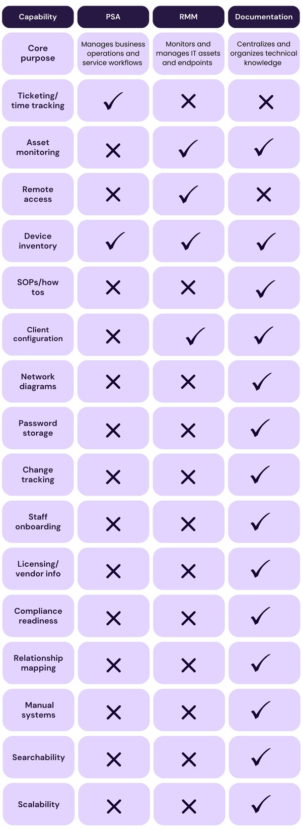 Vibrant Purple and Modern Problem and Solution Table Graph-1